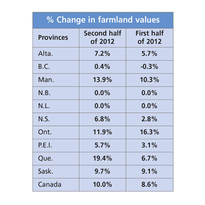 canada farm land value report