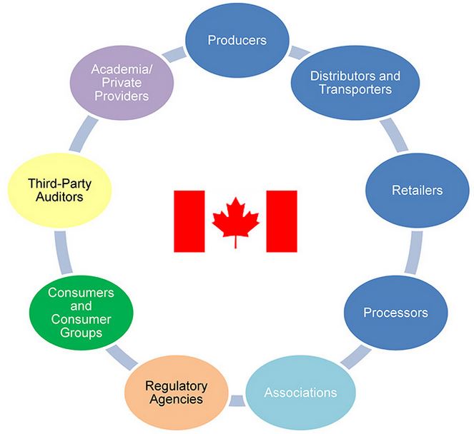 CCAGR，加拿大农场，加拿大移民，投资加拿大, 加拿大食品安全