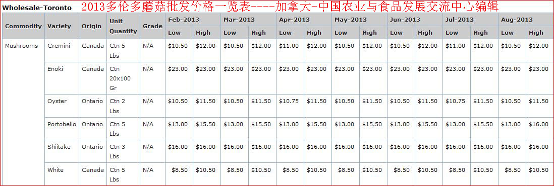 蘑菇市场价格