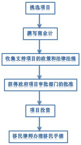 农业投资移民流程